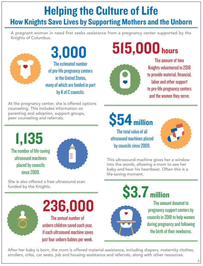 The Knights of Columbus holistically support pro-life culture by donating time and money to support a culture of life from natural birth to death.